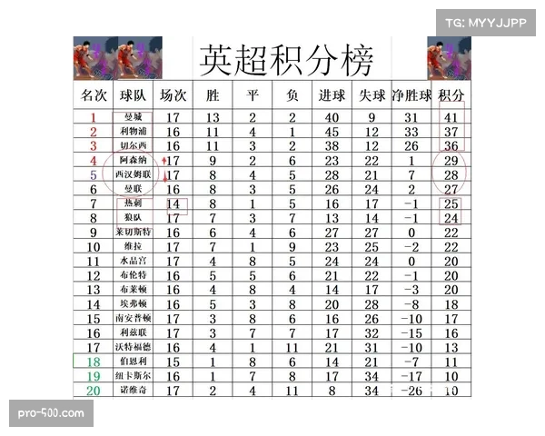 曼联荣登英超俱乐部袖标广告收入榜首 阿森纳位居第五